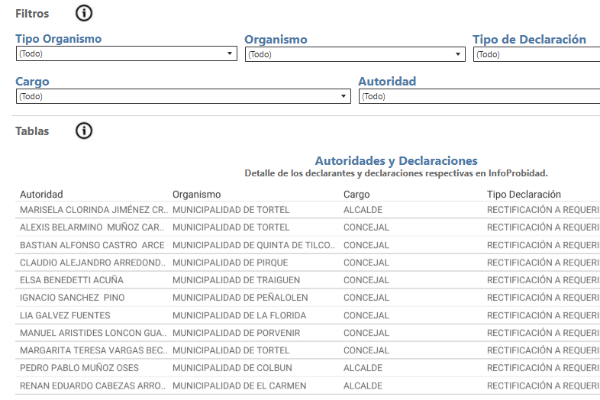 Materias tratadas en Audiencias de Lobby